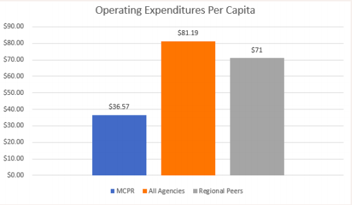Jones says Park & Rec would need to add about 132 full-time employees to align with Mecklenburg's regional peers. When it comes to funding, Meck's budget would need to increase by $37M.