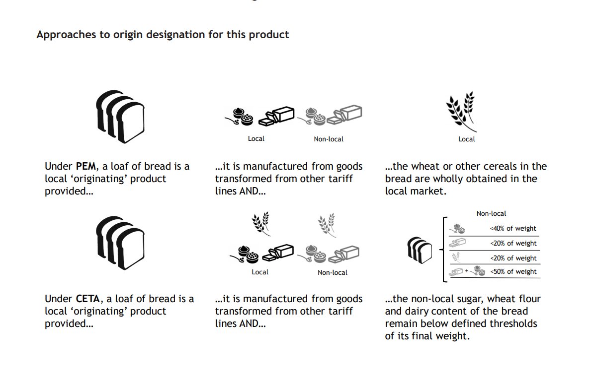 If you want to know more of the granular detail, you can read our 2018 Report on Rules of origin, developed in partnership with the  @Foodanddrinkfed and put together by senior director Stephen Adams and our trade practice lead  @danicappa1 Read it here:  https://bit.ly/3osDijp&nbsp;
