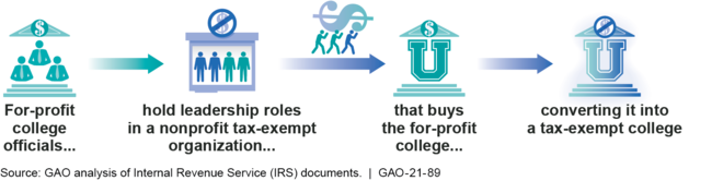 GAO out with a new report on for-profit college conversions, highlighting potential conflicts of interest in the conversion process and calling for stronger oversight.

More details on <a href="/nasfaa/">NASFAA</a> 👉 bit.ly/3cl0vBM