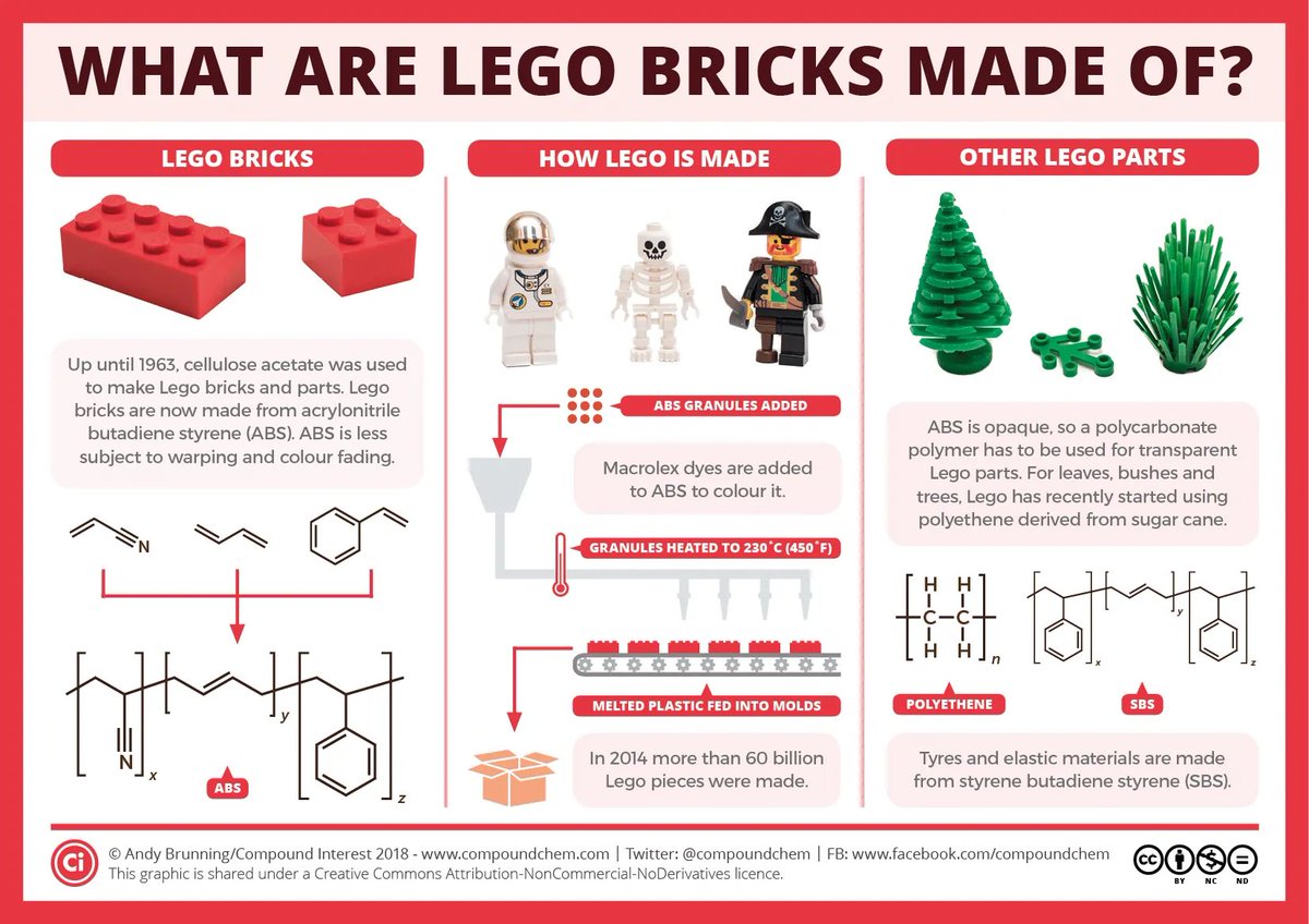 Today is #InternationalLegoDay! Here's a look at how Lego bricks are made and the polymers they're made from: compoundchem.com/2018/04/09/leg…
