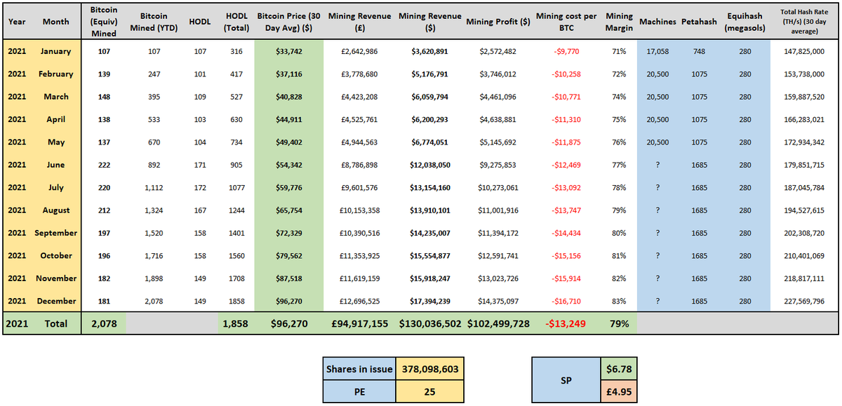  #ARB  $ARBKFIn Scenario 2 I reach total 2021 mining revenue of $64.5M, with 56% margin giving earnings of $35.9M. PE of 25 gives a SP of $2.38 (£1.73).S1 summary table in the image below - there's a lot more that feeds into it but would be impossible to clearly display.3/11