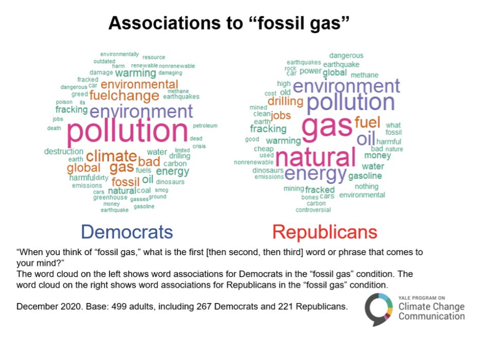 Looking at top-of-mind associations to “fossil gas,” we see that it’s more strongly tied to pollution for Democrats than for Republicans. “Natural” was a common association for Republicans. 3/x