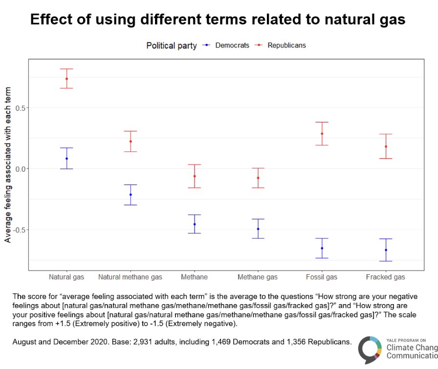 We found that there were larger partisan differences in feelings toward “fossil gas” and “fracked gas” compared to the other terms we tested 2/x