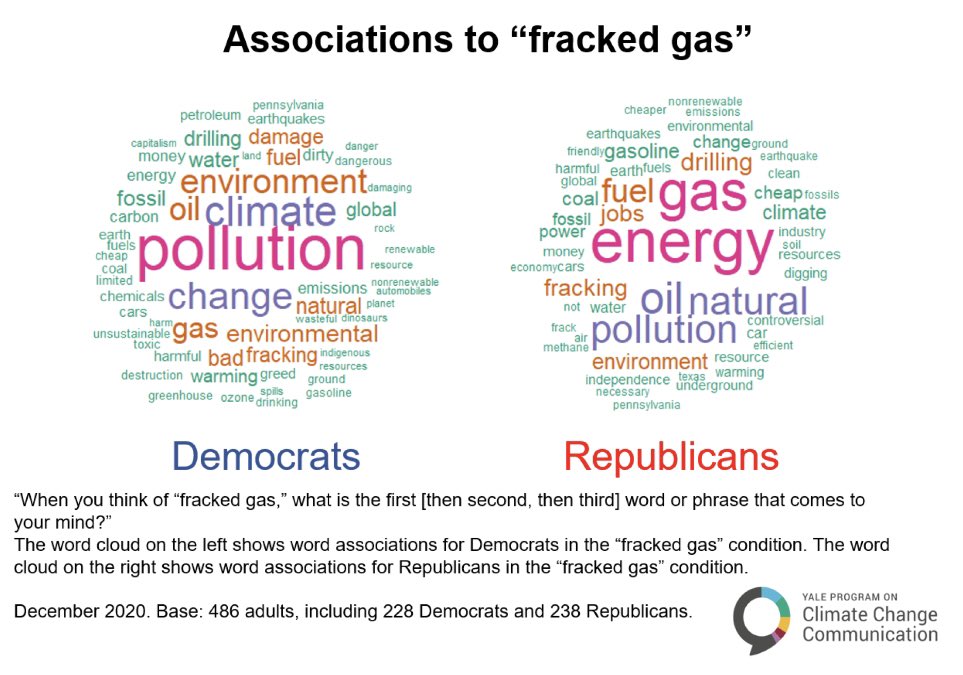 Looking at associations to “fracked gas,” we see similar results. Stronger ties to pollution for Democrats than for Republicans. Stronger ties to “energy” and “gas” for Republicans. 4/x