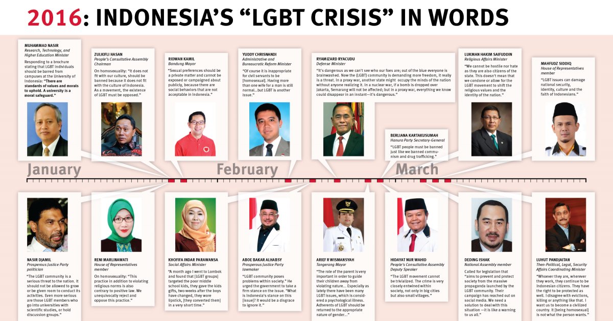 Govt officials have actively stoked anti-LGBT antipathy, and authorities continue to lead or participate in arbitrary raids and arrests on private spaces:  https://www.hrw.org/news/2020/09/07/indonesia-investigate-police-raid-gay-party