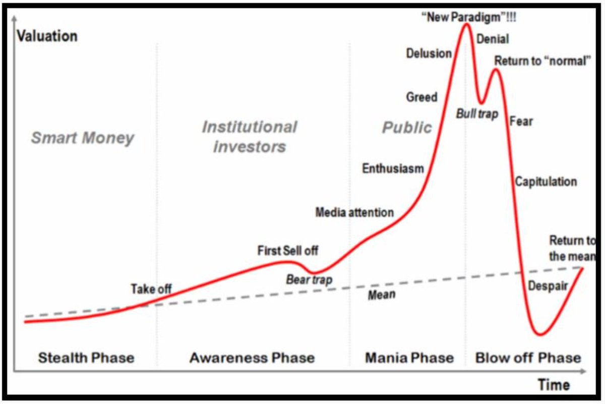 Rant Incoming: So here we are- it's different this time!!!! It reminds me of "History doesn't repeat itself but it rhymes." We have been in a 40 year bond bull market sending rates to all time lows enabling for "free" money to feed into the system- sending leverage higher