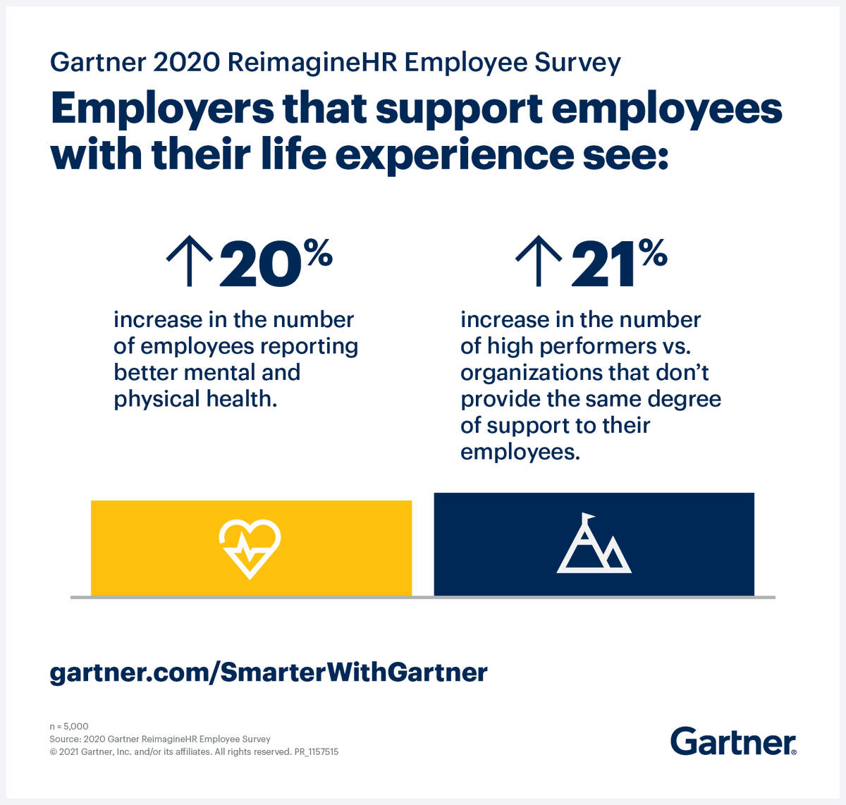Trend #1: Employers will shift from managing the employee experience to managing the life experience of their employees 💡 Here are 8 more trends HR leaders can't ignore in 2021: gtnr.it/3iW1NUR. #GartnerHR