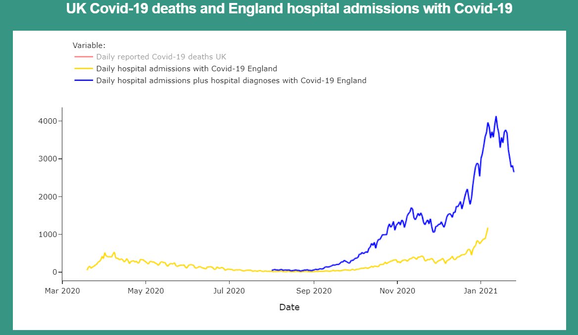 Here we can see that the number of people in hospital with Covid-19 (blue line), including people admitted with Covid and later diagnosed in hospital with Covid, is dropping sharply. Data up to and including Jan 25th. 

More info on the data sets here: x.com/Covid19DataUK/…