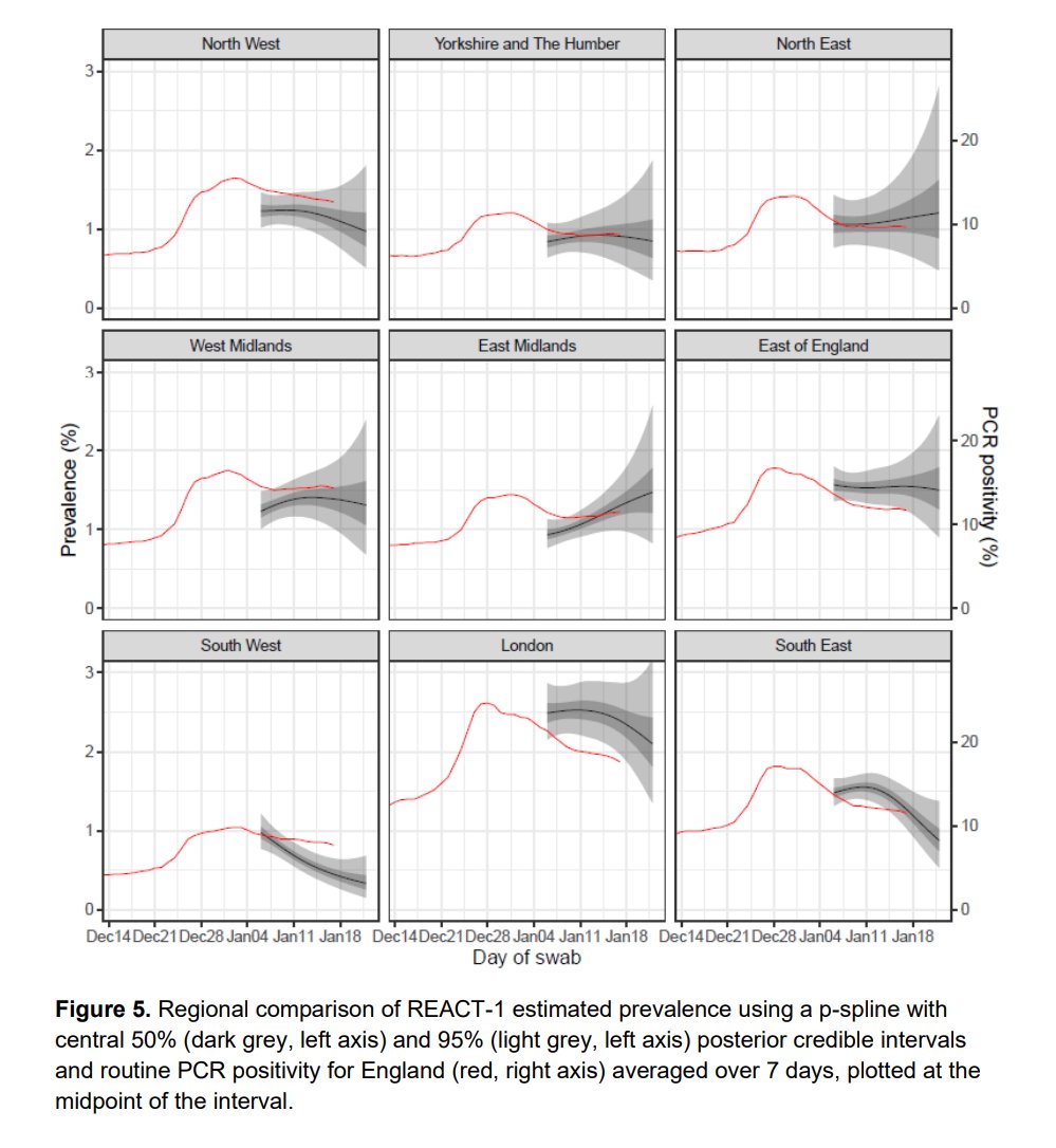You can see from the wide confidence interval bands that there's more difficulty in many regions in trying to judge direction by region, consistent with the estimates of R close to 1. Though the fall in London looks clearer here than the R of 0.97 might suggest.6/11