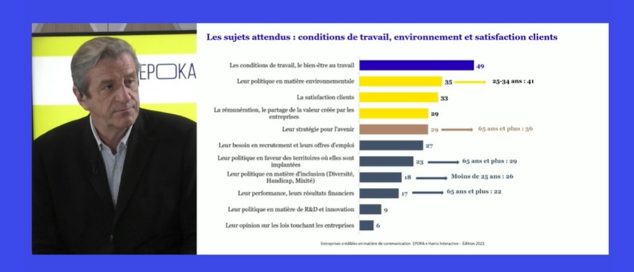 Mariondesr's tweet photo. Les entreprises sont attendues aujourd'hui sur 5 sujets en priorité : les conditions de travail, leur politique environnementale, la satisfaction client, le partage de la valeur et leur stratégie pour l'avenir #EntreprisesCrédibles2021 @harrisint_fr @epoka_agency https://t.co/6nBJA545yM