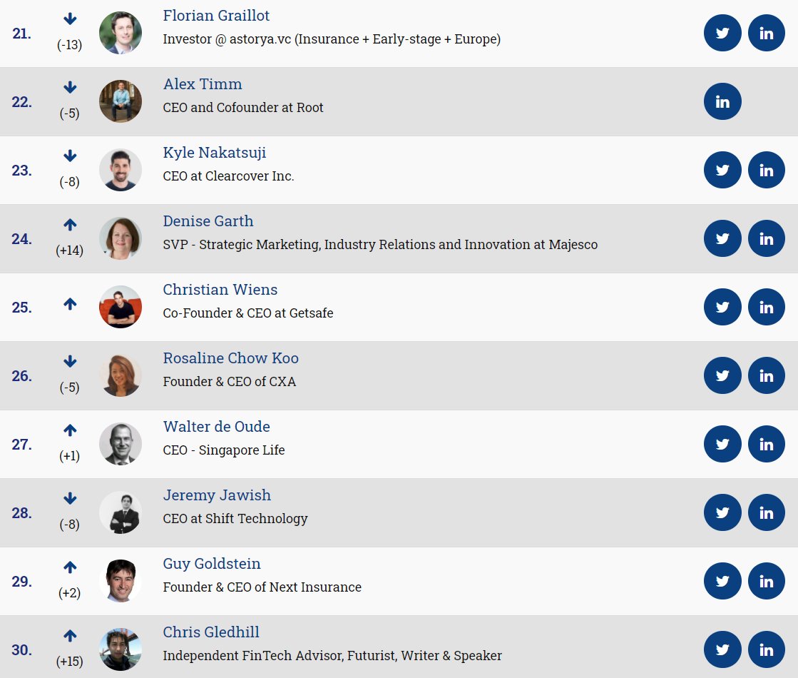 Insurtechnews (@insurtechnews) on Twitter photo 👂🏻❗ Hey! Are you there?
It is finally the long awaited day: #50insurtech is out!
👨💻 Discover the ranking on our website! lnkd.in/dd-pEWn
<a href="/FGraillot/">Florian Graillot</a> <a href="/kylenakatsuji/">Kyle Nakatsuji</a> <a href="/denisegarth/">Denise Garth</a> <a href="/c_wiens/">Christian Wiens</a> <a href="/WalterdeOude/">Walter de Oude</a> <a href="/jawishj/">Jeremy Jawish</a> <a href="/guygoldstein/">Guy Goldstein</a> <a href="/cgledhill/">Chris Gledhill</a> 👂🏻❗ Hey! Are you there?
It is finally the long awaited day: #50insurtech is out!
👨💻 Discover the ranking on our website! lnkd.in/dd-pEWn
<a href="/FGraillot/">Florian Graillot</a> <a href="/kylenakatsuji/">Kyle Nakatsuji</a> <a href="/denisegarth/">Denise Garth</a> <a href="/c_wiens/">Christian Wiens</a> <a href="/WalterdeOude/">Walter de Oude</a> <a href="/jawishj/">Jeremy Jawish</a> <a href="/guygoldstein/">Guy Goldstein</a> <a href="/cgledhill/">Chris Gledhill</a>