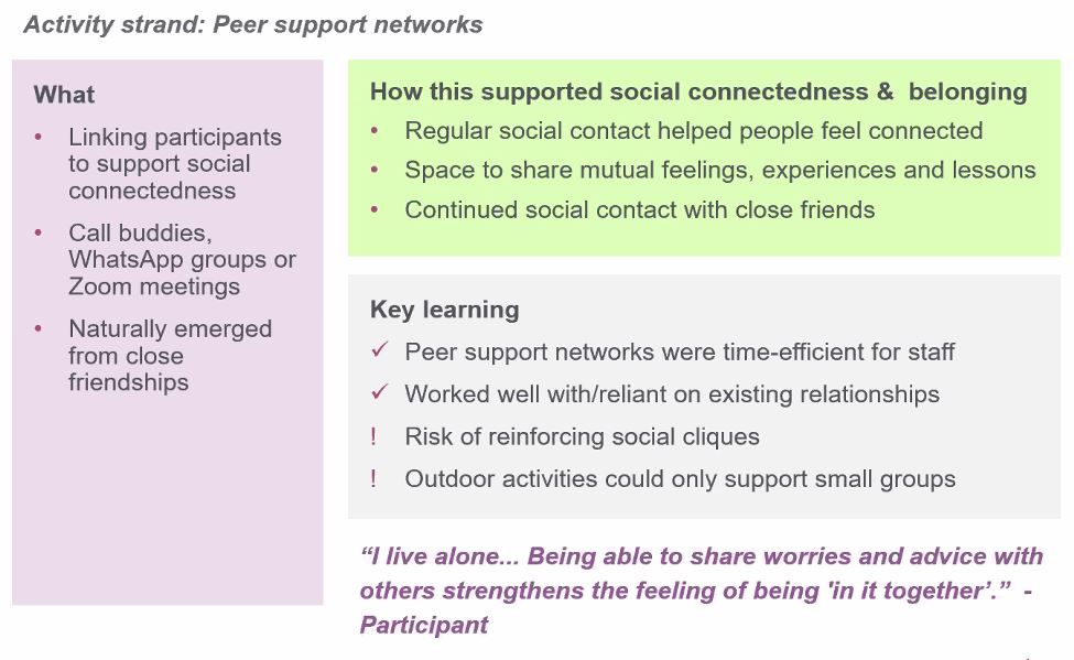 Our projects adapted to support people during  #COVID19. How did they do it? Regular check-ins Creating networks for older people to support one another (peer support) Moving groups and classes online, loaning devices and supporting people to get online