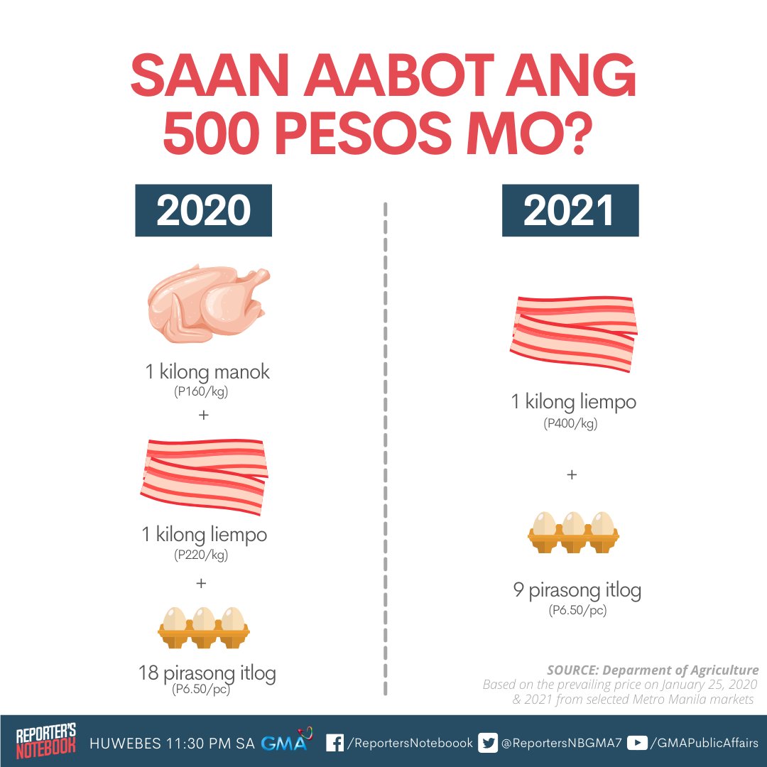 Saan aabot ang 500 pesos mo ngayon kumpara noong nakaraang taon? #BulsaNgMasa #ReportersNotebook