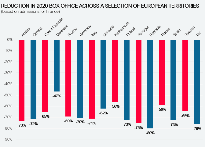 European cinemas saw a 70.6% drop in BO in 2020, accounting for a total decrease of €6.2b in revenues compared to 2019. These challenging figures are the direct consequence of the impact on the cinema industry of the COVID-19 pandemic. More info here unic-cinemas.org/en/news/news-b…