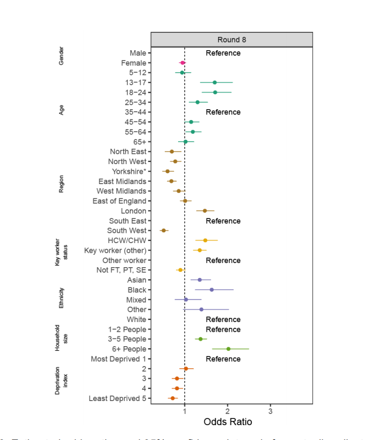 A nice visual here of various demographic variations, using odds ratios with a reference point for each group. Note the HCW increased risk, along with the same concerning variations of ethnicity and deprivation we've seen throughout the pandemic. 8/11