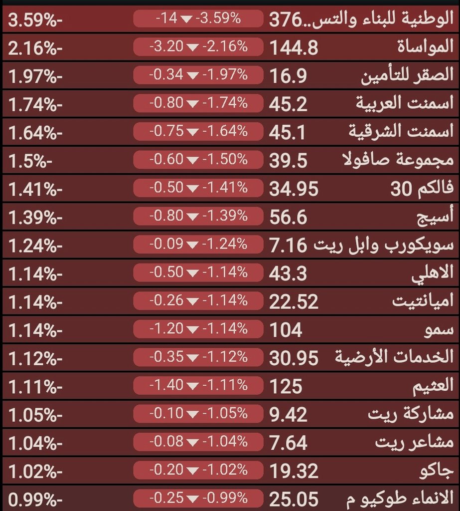 tasi_corona's tweet photo. الأكثر ا��خفاضاً
1.46pm
الخميس 28/01/2021 https://t.co/3tMPRyqDOD