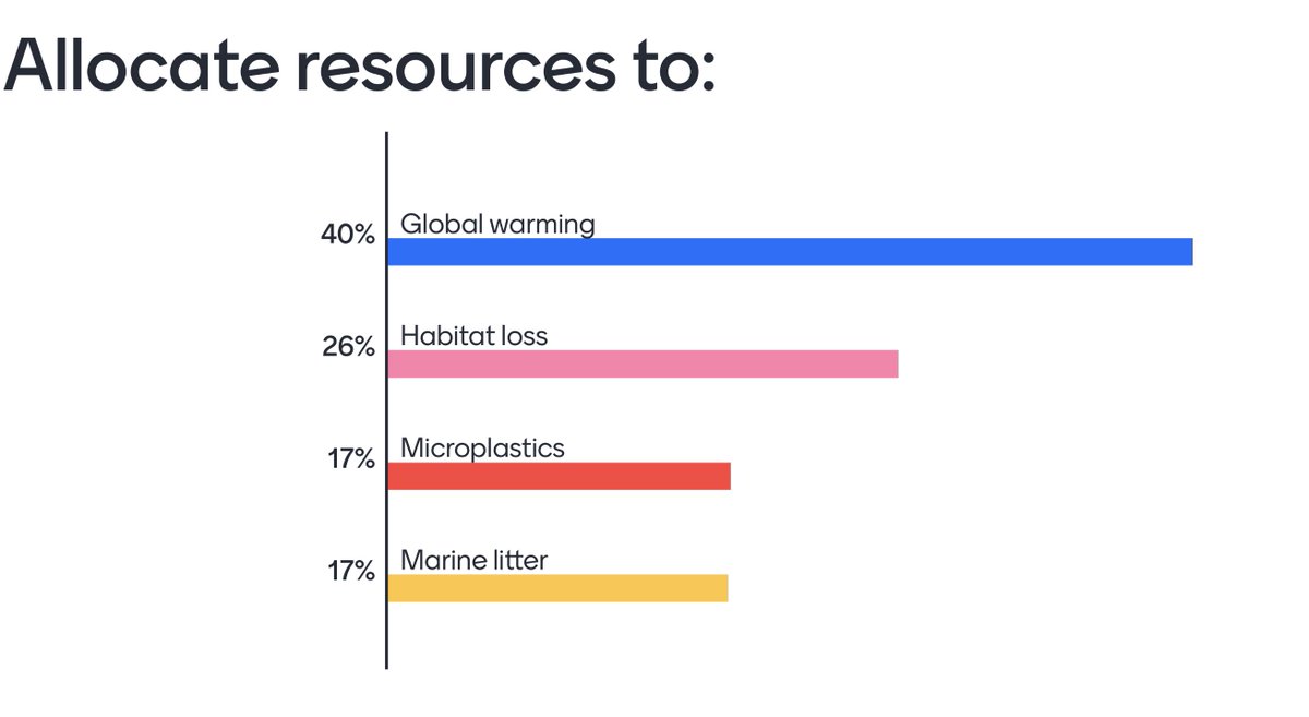 Results from our #microplastinar poll yesterday. n = 48-50. Participants think that #microplastics are important but would allocate much more resources to combat #ClimateCrisis and #habitatloss.