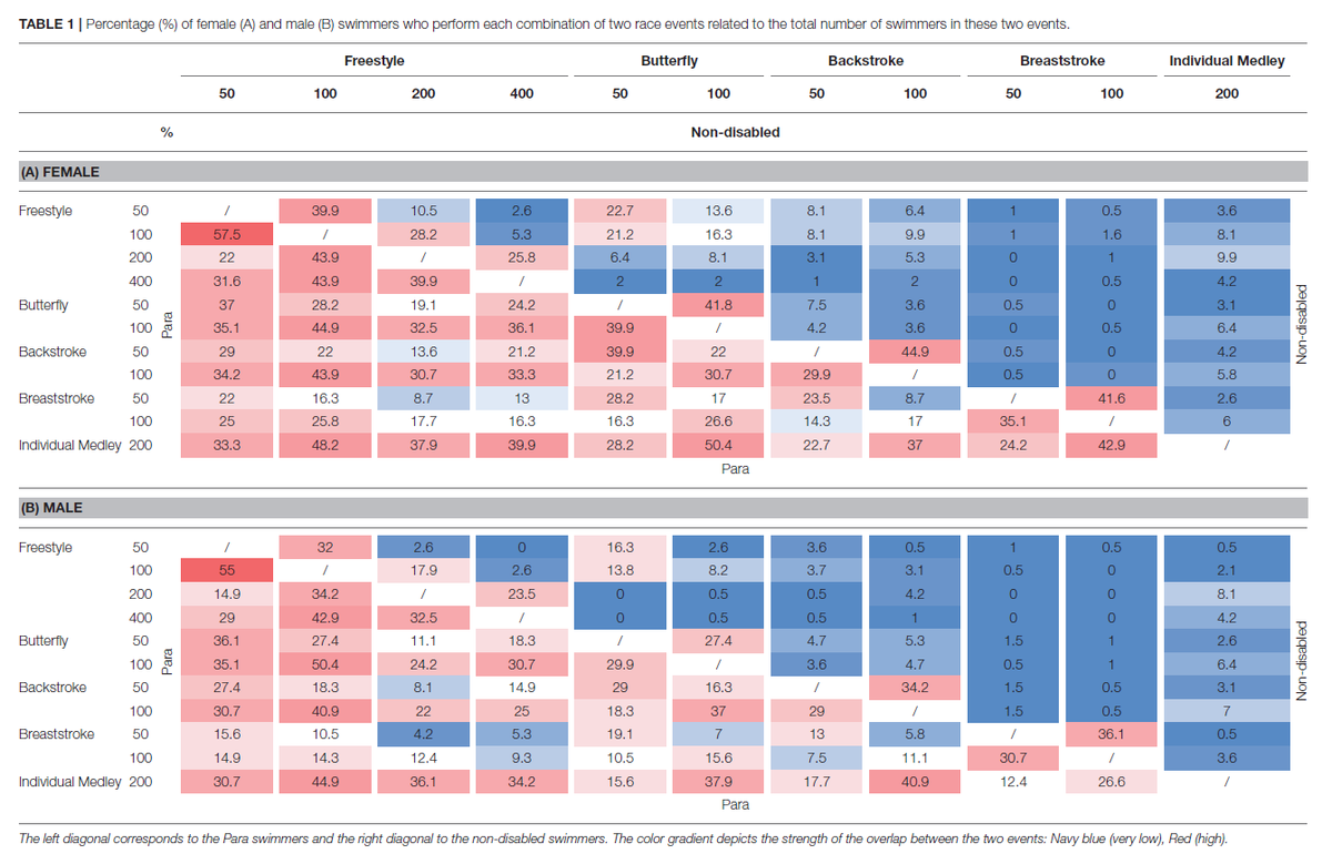 ASedeaud's tweet photo. 🚨 New paper 🚨

Involvement in Multiple Race Events Among International Para and Non-disabled Swimmers by @JulienSchipman et al.

The aim of this study was to quantify the level of involvement across different events and  examine this in relation to the level of performance https://t.co/52x9lc1Uq8