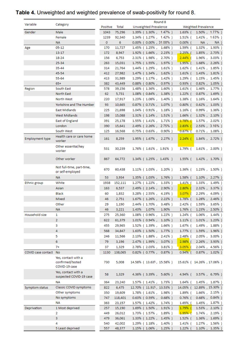 If you want the detail behind the differences, here's a very busy table. I've highlighted some of the key increased risks, but if interested you might want to read the underlying report for more information. 9/11 https://spiral.imperial.ac.uk/bitstream/10044/1/85703/10/react1_r8_full_preprint_1.1.pdf