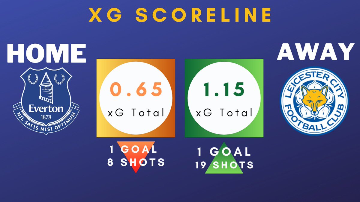 xG Scoreline for  #EVELEI:This was an extremely interesting match from a tactical perspective. From the xG scoreline, we see  @Everton only really created 0.65 of a goal in quality opportunities, whereas  @LCFC created 1.15 of a goal in quality opportunities...