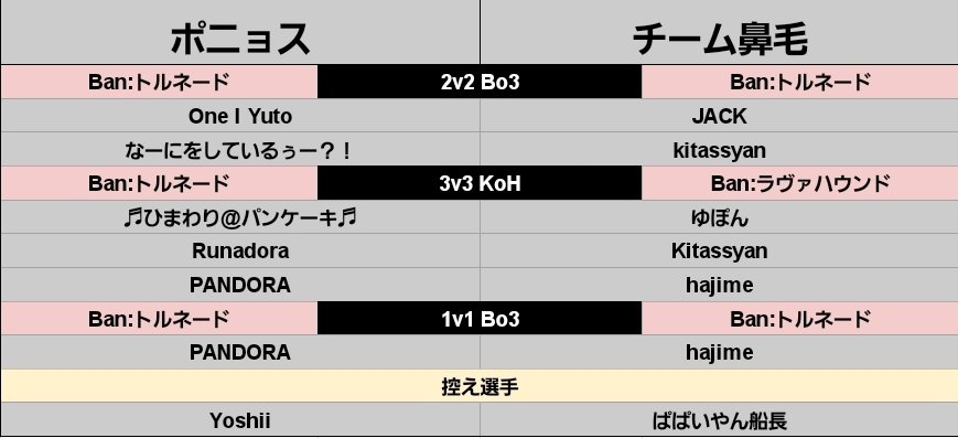 RS_Leagues's tweet photo. 【Playoff Week2 準決勝】
この後 20:00 より ｢ポニョス vs. チーム鼻毛｣ の試合の公式配信がラッシュ (@Rush_Clash) のYouTubeチャンネルで開始されます！

配信のリンクはこちら！
https://t.co/gzbxpa0bUw

今回の試合のオーダーは画像の通りです！

#RSLeague https://t.co/J1dEyzPQiO