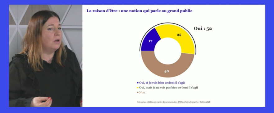 Mariondesr's tweet photo. "La raison d'être atteint le Grand Public mais il faut faire de la pédagogie, la raconter, donner des preuves" @celinelebail d'@epoka_agency #EntreprisesCrédibles2021 @harrisint_fr https://t.co/rGuwtpm4cR