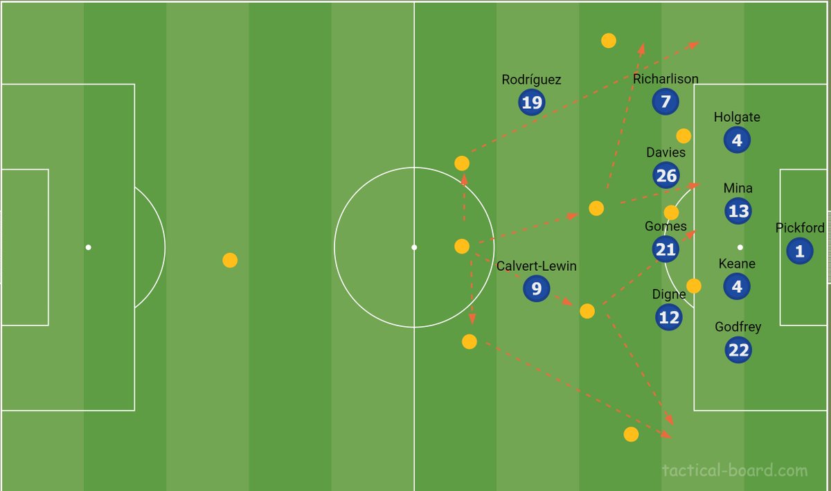 Some Tactics for  #EVELEI:Tactically, this was a battle of an excessively creative  #LCFC, and an exceedingly organised defensive low block from  #Everton. The aim for  #Everton was to crowd out and congest the box, preventing LCFC's ball players from having any joy.