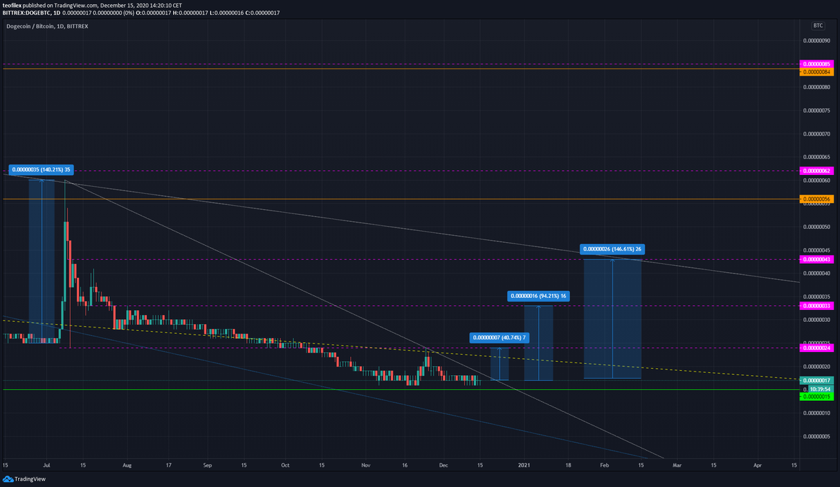 teofilex's tweet photo. $DOGE
Made this prediction back on December 15th with 3 target points. Hit almost at the exact day. Unbelievable.

#dogecoin #Bitcoin #cryptocurrency #altcoins https://t.co/YFZ0vXLohu