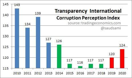 saadify's tweet photo. 2014 to 2018 is when corruption was lowest in Pakistan.

Guess who was in charge? https://t.co/Ebs5DjkRAn