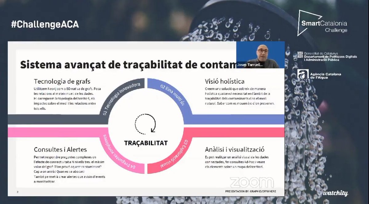 i2CAT's tweet photo. REPTE 3: Tractament de contaminants 🏭
Les empreses @grapheverywhere i @amphos_21 presenten les seves solucions al repte d’@aigua_cat.
#ChallengeACA #FonsUECat https://t.co/DZ5RsVuuxl