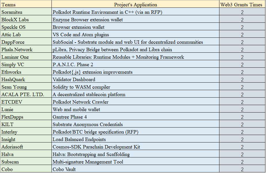 BitMonCrypto's tweet photo. #BitmonAnalytics
🧐There are 22 teams that received 2 times grants from @web3foundation ⬇️
@PhalaNetwork @AcalaNetwork @Soramitsu_co @BlockxLabs @atticlab_it @SubsocialChain @Simply_VC @getemerald @luniehq @Kiltprotocol @InterlayHQ @InsightFellows @adoriasoft @Cobo_Wallet https://t.co/JtSSKKMv4X