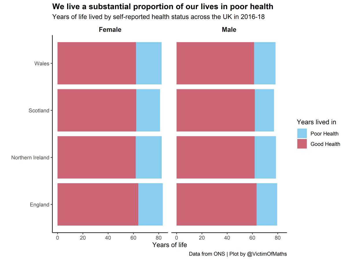 This plot also shows that there isn't a *huge* amount of variation in LE and HLE between the UK nations. LE is slightly lower for both men and women in Scotland and HLE is slightly higher in England.