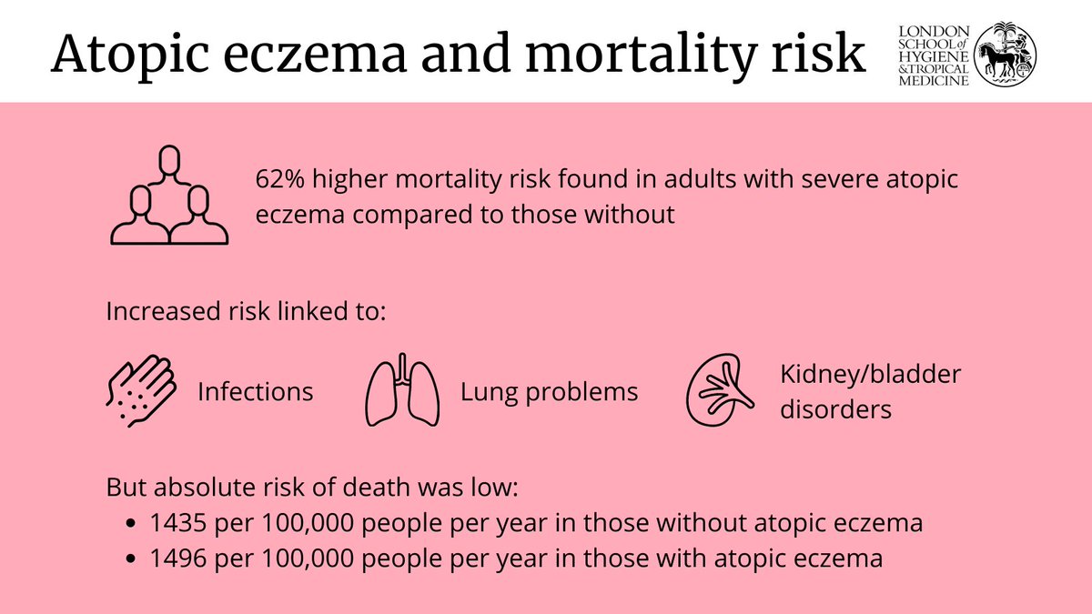 1⃣ 

New LSHTM research has found people with severe atopic #eczema may have increased risk of death from infections, lung problems &amp; kidney disorders, compared to those without.

The researchers hope to inform the development of intervention strategies ➡️ bit.ly/3aeTsYi