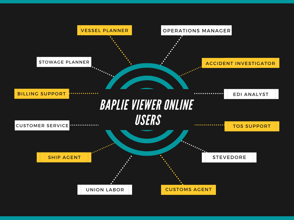 baplieviewer's tweet photo. With all the information a #BAPLIE file contains, it makes sense to share the data. To help with #digitization &amp; collaboration, we've added multiple types of users you can invite to your facility. #vesselplanner #stevedore #shipagent #edianalyst #vesseloperations #stowageplanner https://t.co/oq9iOcx08H