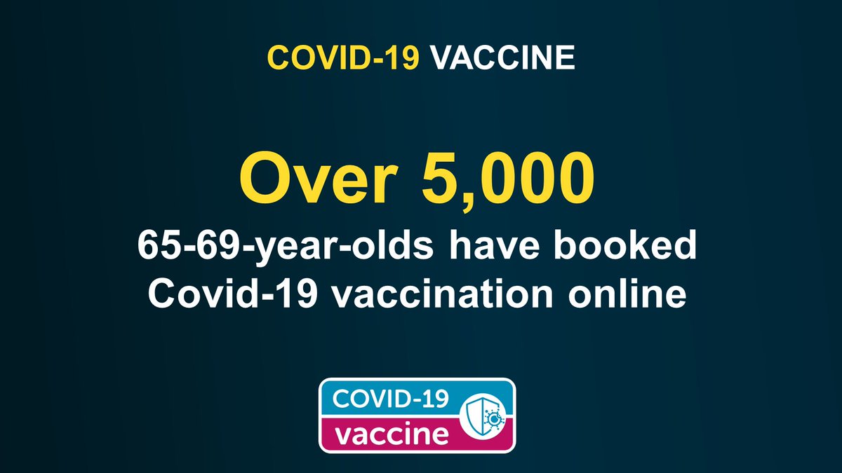 Since going live last night over 5,000 people aged 65-69 have booked their #COVID19 vaccination appointment online. 

Demand for the online system remains high, please be patient.

Those aged 70 and over will be contacted by their GP about vaccination.

➡️health-ni.gov.uk/news/vaccinati…