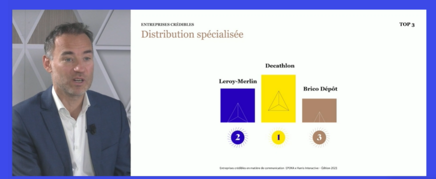 Mariondesr's tweet photo. Dans la distribution spécialisée, @Decathlon et @leroymerlinfr sont toujours aux 2 premières places #EntreprisesCrédibles2021 @epoka_agency @harrisint_fr https://t.co/ZOXamYi9DZ