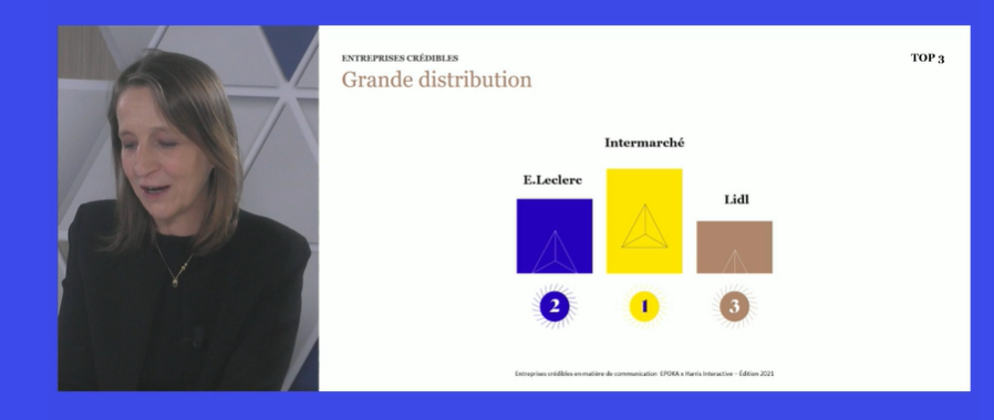 Mariondesr's tweet photo. Podium stable sur la grande distribution : @intermarche @eleclercfrance @lidlfrance #Entreprisescrédibles2021 @epoka_agency @harrisint_fr https://t.co/bRcRow1zF4