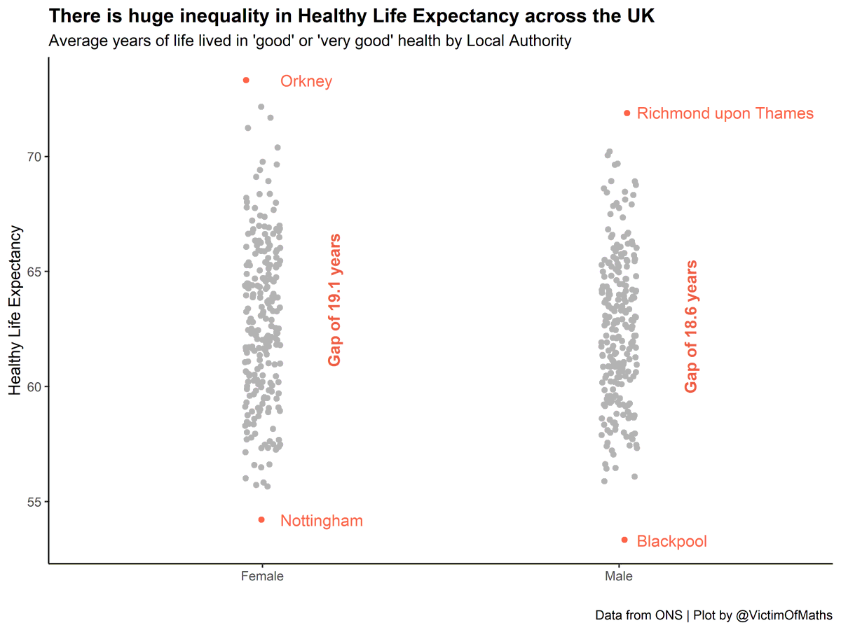 The gap in Healthy Life Expectancy between the best and worst Local Authorities in the UK is ~ 19 years for both men and women.