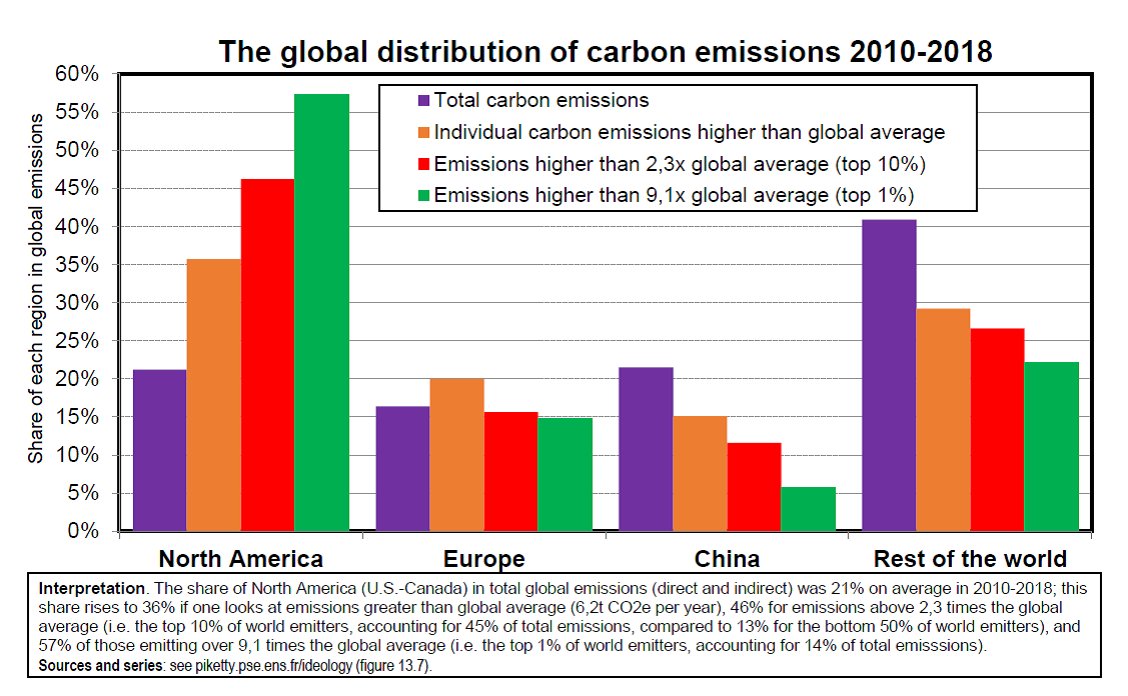 PikettyWIL's tweet photo. USA = 5% world pop, but 60% of top 1% carbon emitters, &amp; more emissions than bottom 50% world emitters 
It's going to take time before the country can portray itselft as a climate leader
How Biden’s Climate Ambitions Could Shift America’s Global Footprint https://t.co/iDKqEOWG7r https://t.co/1namgOvXlI