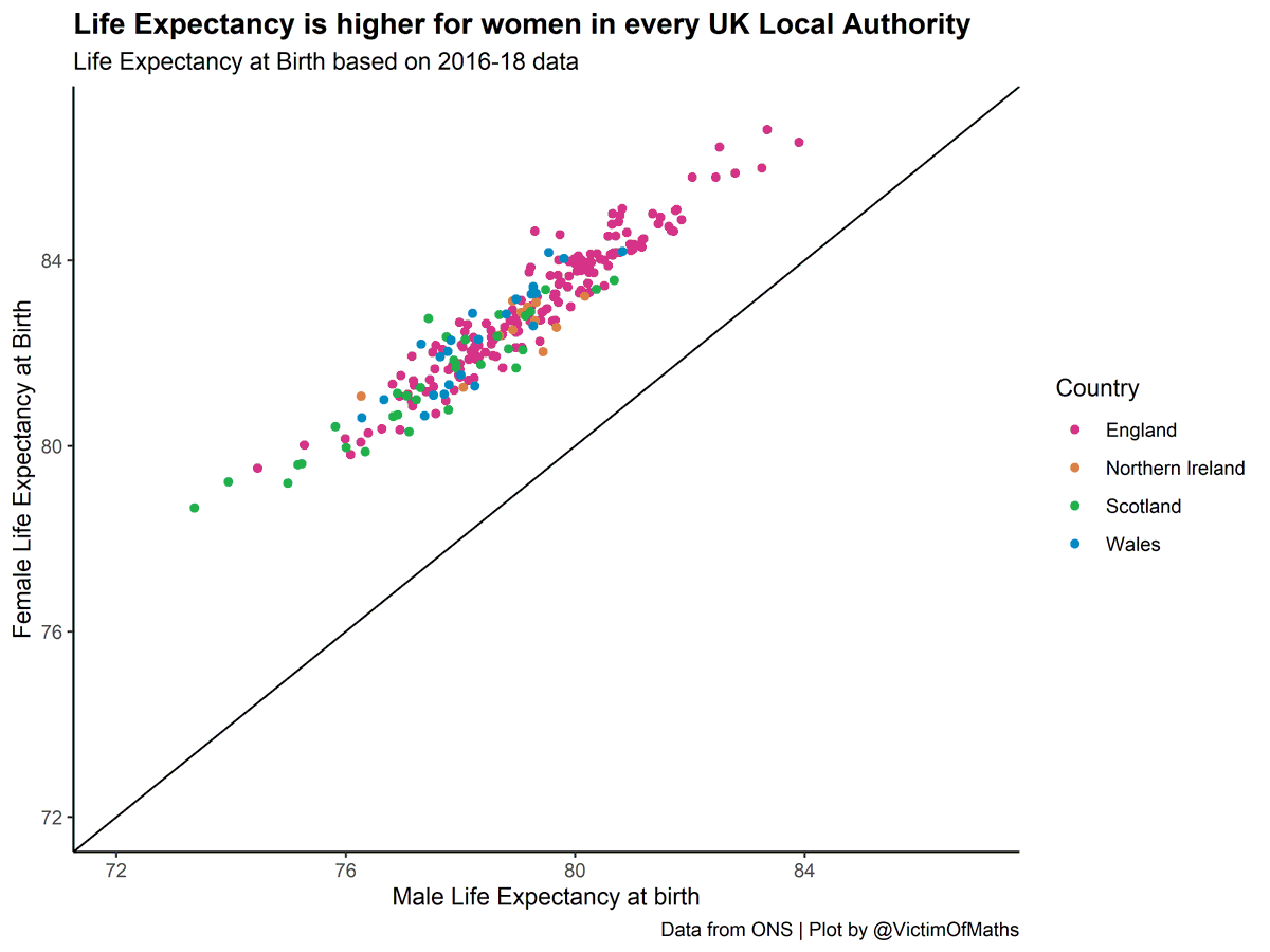 It's also striking from those maps that the gender divide in LE doesn't seem to be replicated for HLE.I wondered if that was just an artefact of the differences in the ranges of the scales, but it isn't. HLE really is broadly similar for men and women.
