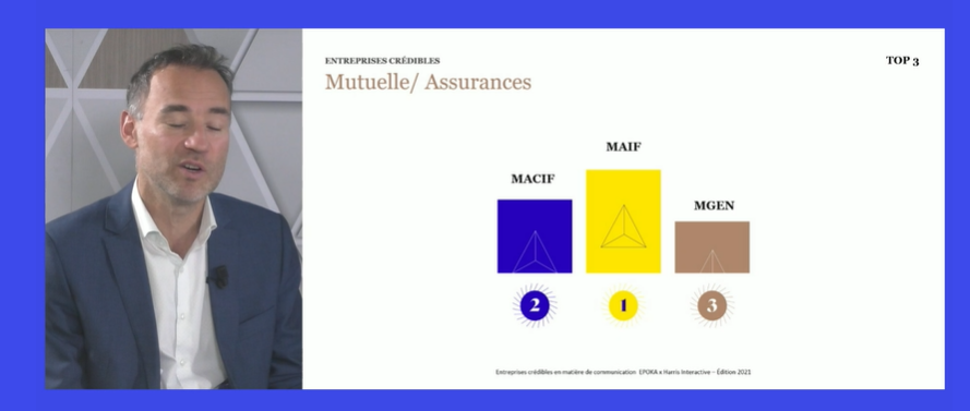 Mariondesr's tweet photo. Dans le secteur des mutuelles et assurances qui suscite une forte confiance : @MAIF qui garde sa première place et gagne même quelques points, @MacifAssurances, et @groupe_mgen qui fait son entrée sur le podium #entreprisescrédibles2021 @harrisint_fr @epoka_agency https://t.co/UAd7cqrtix