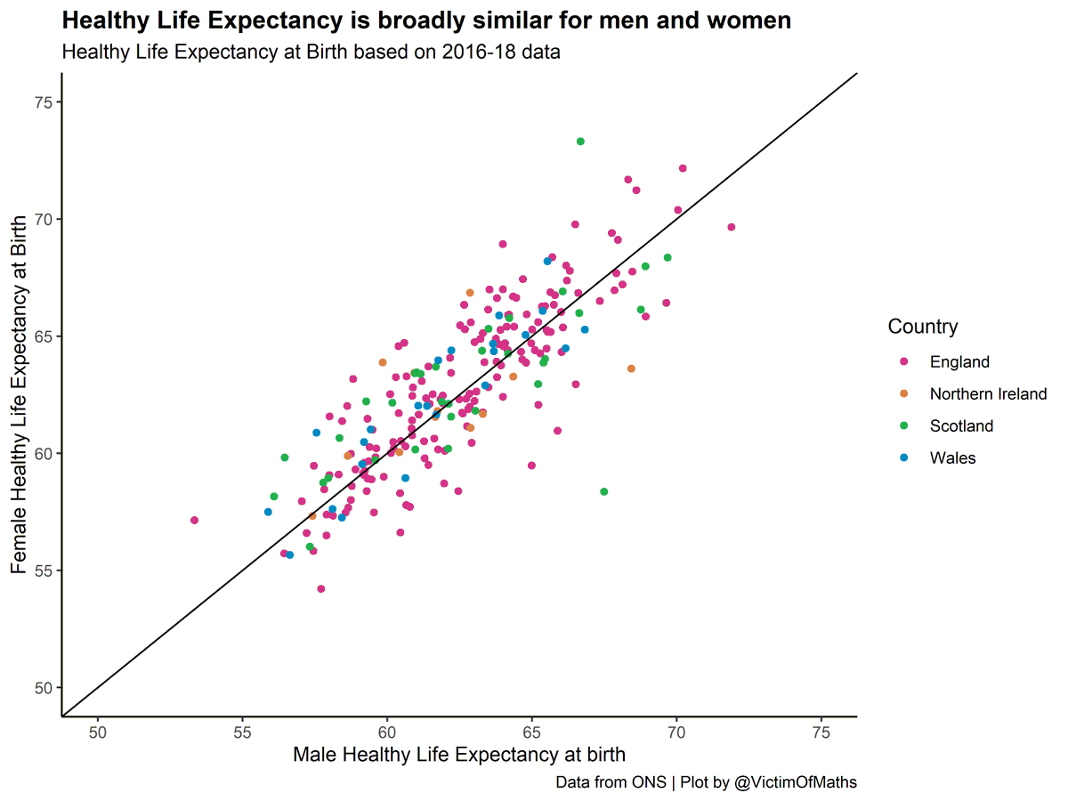 It's also striking from those maps that the gender divide in LE doesn't seem to be replicated for HLE.I wondered if that was just an artefact of the differences in the ranges of the scales, but it isn't. HLE really is broadly similar for men and women.