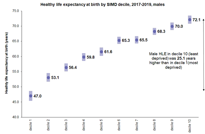 One final point. The Scottish figures I tweeted yesterday seem to suggest even greater inequality than I've highlighted here, with a gap of 25.1 years between the most and least deprived deciles in Scotland...