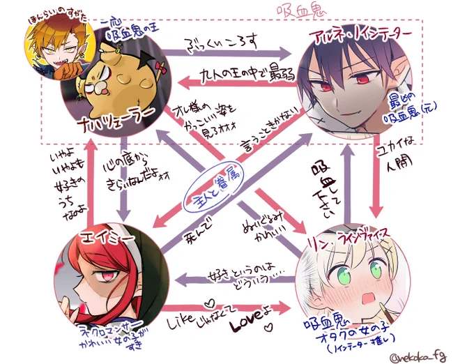 私の脳内相関図 