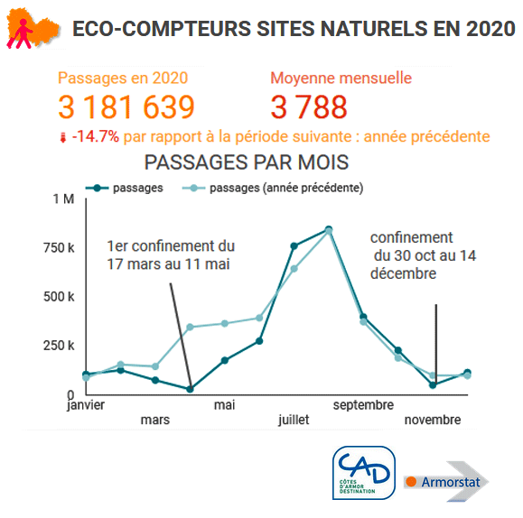 ToutVivre22's tweet photo. Observatoire Tourisme #Cotesdarmor. Dû aux confinements la fréquentation des sites naturels en repli de 14 % en 2020. Elle progresse en juillet et se maintien en août et sept.
Les chiffres par site sur #armorstat > https://t.co/V5NnIDXKTf https://t.co/UnyPwjmjvW