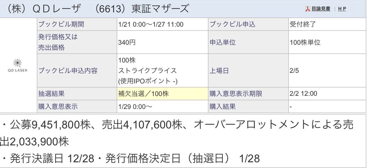kk1118ym's tweet photo. 今年初のIPO 【QDレーザ】
去年11月より抽選申込を始めようやく念願の当選🎉

あ、補欠なんですけどね…笑

補欠なのですがとても嬉しいです🎉

先々よく今年のIPO抽選も張り切っていきます😆 https://t.co/kKaVKIAV4p