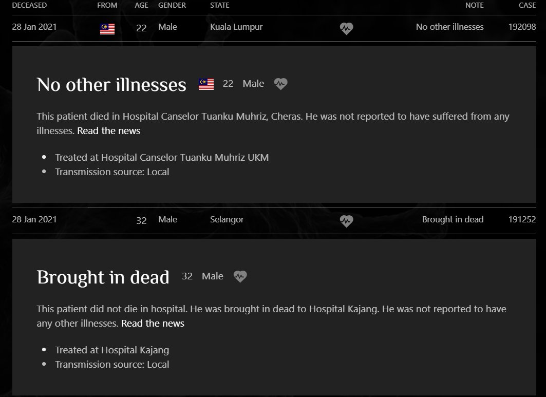 One of the Covid-19 deaths today is a 22-year-old man who was admitted to HUKM two days ago. He did not have any other illnesses. Another one is a 32-year-old man who was brought in dead to Hospital Kajang. Also reported to have no other illnesses. https://newslab.malaysiakini.com/covid-19/en/patients