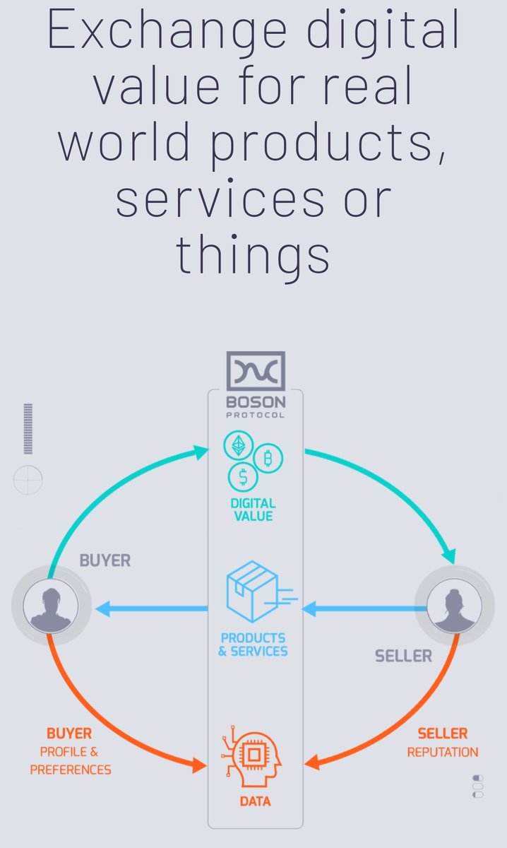 Execute real world commerce transactions by enabling smart contracts to exchange digital value for physical products and services with minimized arbitration, cost and trust.2/