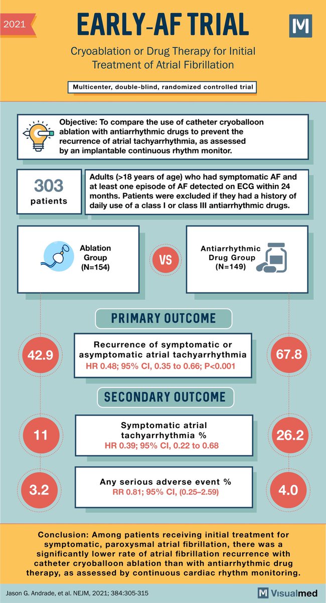 Visualmedapp's tweet photo. Promising results of the EARLY-AF trial! Cryoablation steals the show for first line treatment of afib #EPeeps #Afib #cardiotwitter #accfit #Cardiology #visualmed #VisualAbstract https://t.co/OyRoCYPO0N
