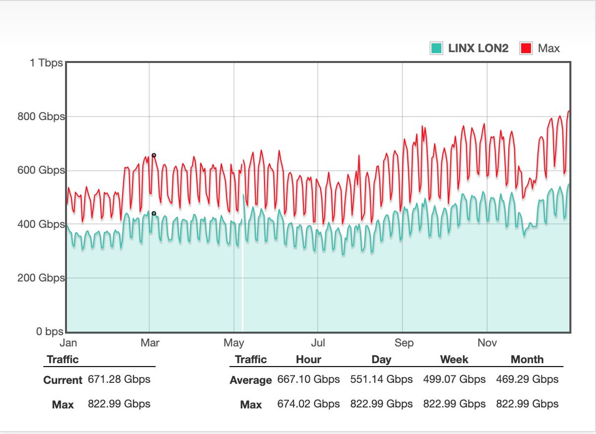 LINX_Network's tweet photo. We experienced another new max traffic peak yesterday on our #LON2 network in London... 822.99Gbps.
#LINX CTO Richard Petrie is pleased with the networks performance..."We continue to see strong traffic growth across our London based Exchange Points..."
https://t.co/saxjde3yS3 https://t.co/1AjFnc27eP